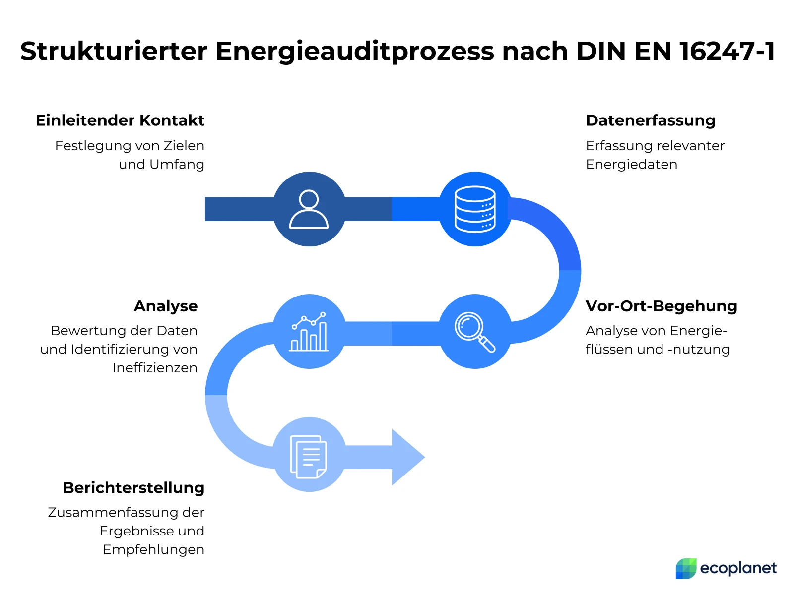 Darstellung eines strukturierten Energieauditprozesses nach DIN EN 16247-1 in Form eines Prozessflusses. Die Schritte umfassen: Einleitender Kontakt (Festlegung von Zielen und Umfang), Datenerfassung (Erfassung relevanter Energiedaten), Vor-Ort-Begehung (Analyse von Energieflüssen und -nutzung), Analyse (Bewertung der Daten und Identifizierung von Ineffizienzen) und Berichterstellung (Zusammenfassung der Ergebnisse und Empfehlungen).