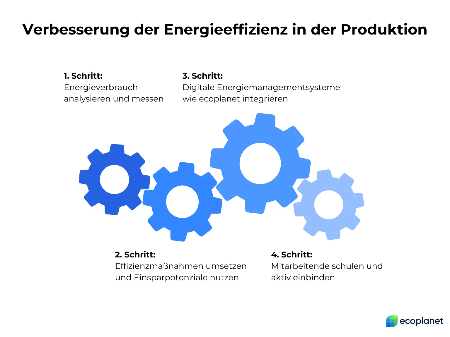 Grafik mit vier ineinandergreifenden Zahnrädern, die die Schritte zur Verbesserung der Energieeffizienz in der Produktion darstellen: 1. Energieverbrauch analysieren und messen, 2. Effizienzmaßnahmen umsetzen und Einsparpotenziale nutzen, 3. Digitale Energiemanagementsysteme wie ecoplanet integrieren, 4. Mitarbeitende schulen und aktiv einbinden. Oben steht der Titel „Verbesserung der Energieeffizienz in der Produktion“.