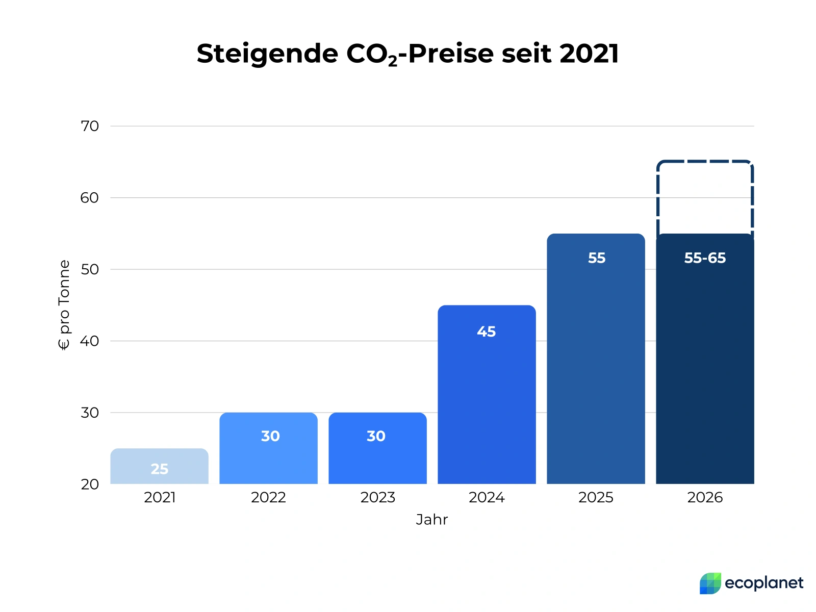 Ein Balkendiagramm mit dem Titel „Steigende CO₂-Preise seit 2021“. Die X-Achse zeigt die Jahre 2021 bis 2026, während die Y-Achse die Preise in Euro pro Tonne darstellt, von 20 bis 70 Euro. Die Balken zeigen folgende Preise: 25 € (2021), 30 € (2022 und 2023), 45 € (2024), 55 € (2025) und eine prognostizierte Spanne von 55–65 € (2026), dargestellt durch einen gestrichelten Balken. Die Balken steigen im Verlauf der Jahre an, was eine kontinuierliche Erhöhung der CO₂-Preise verdeutlicht.