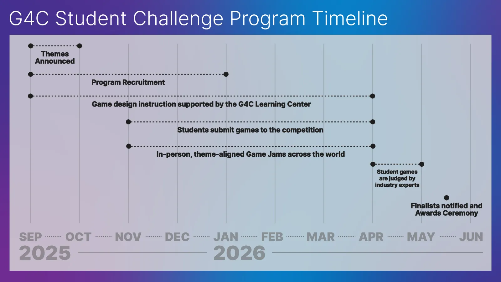 G4C Program Timeline.