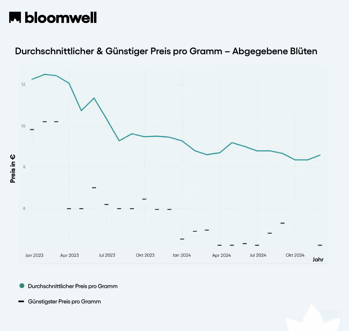 Bloomwell Barometer Preise