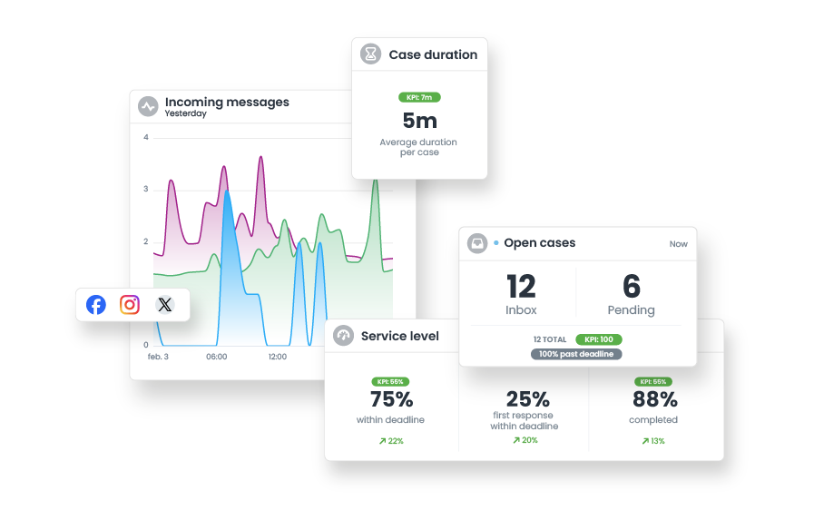 Gain instant insight into key webcare KPIs with clear dashboards and reports.