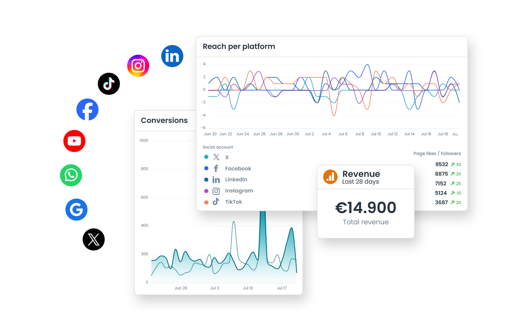 Track website conversions visual