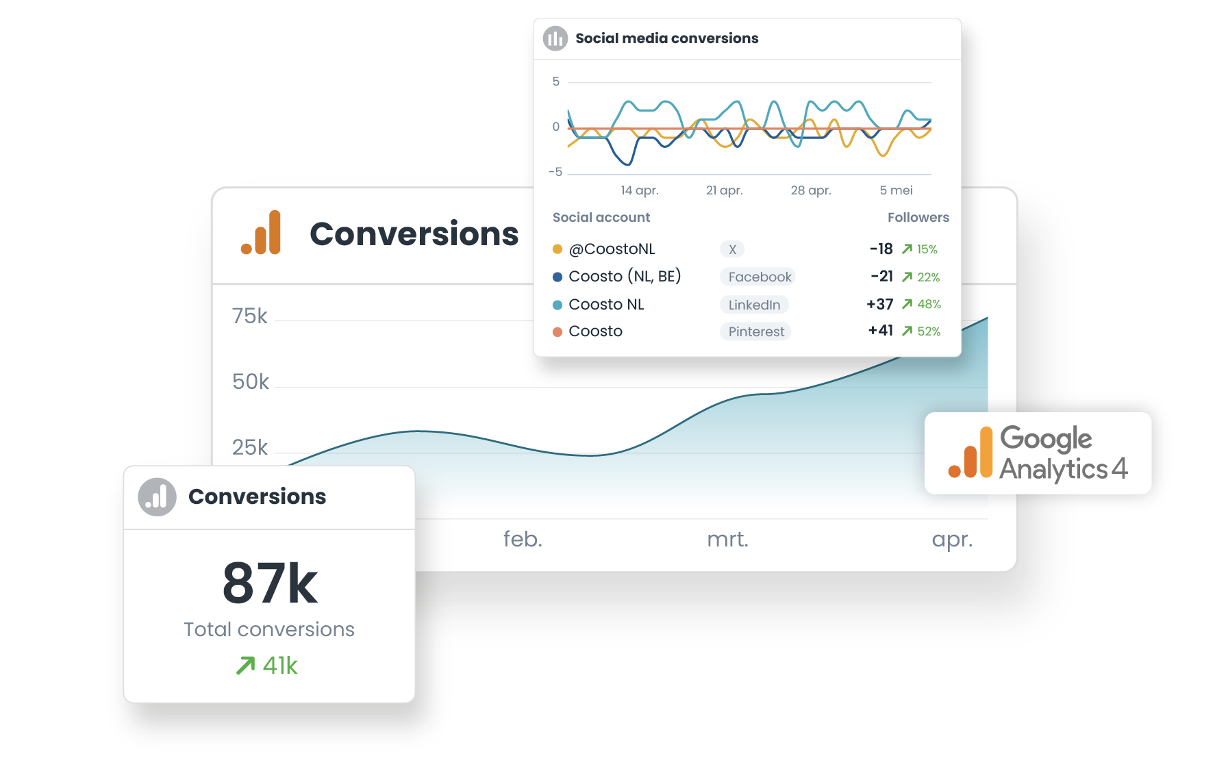Track conversion stats in a dashboard visual