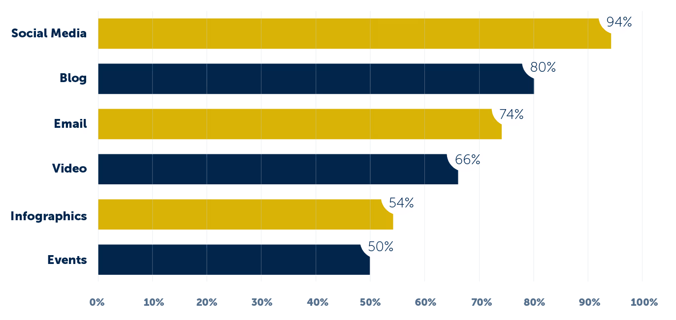 content-types-b2c-brands