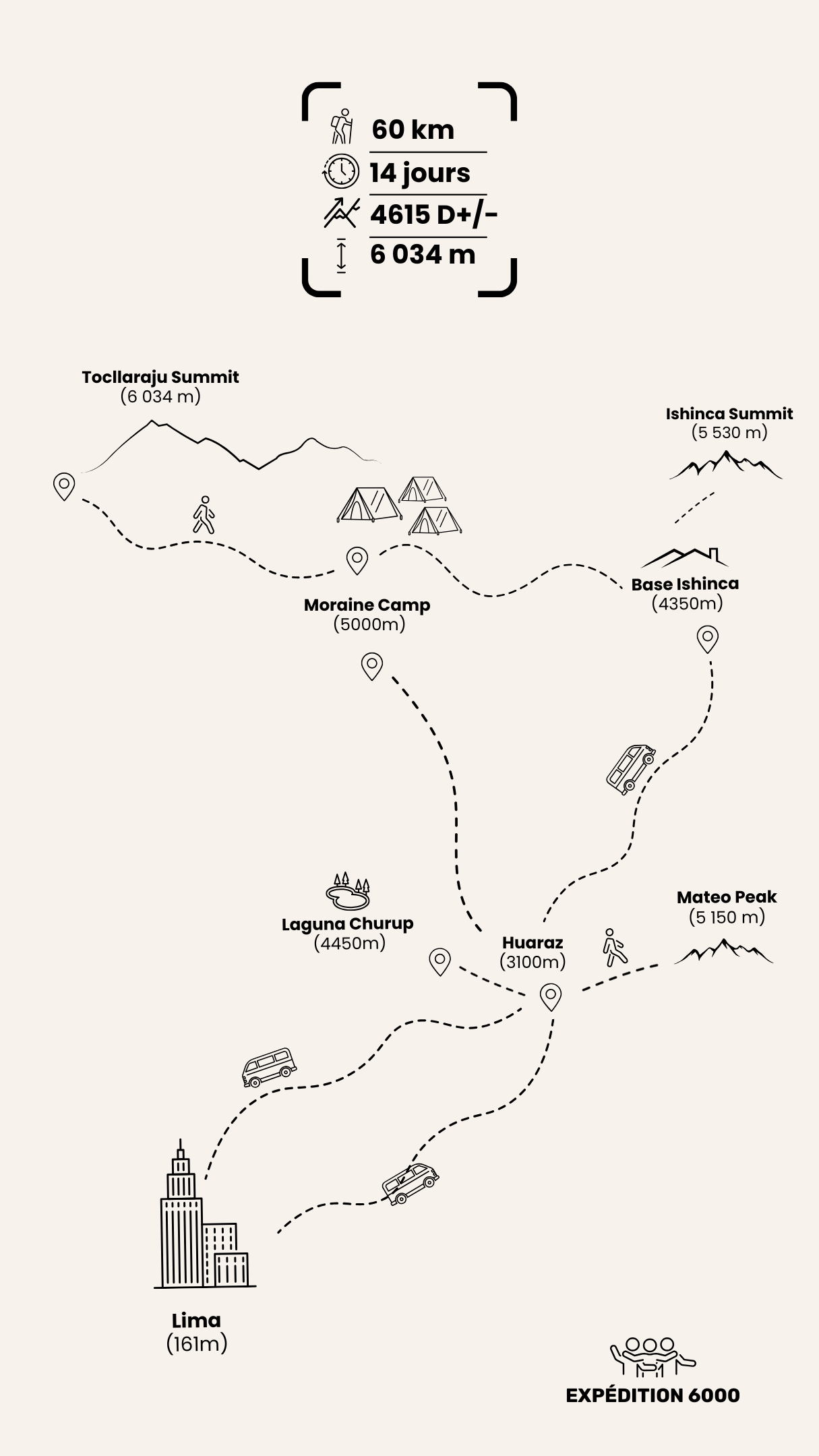Schéma de l'itinéraire de l'expédition 6000