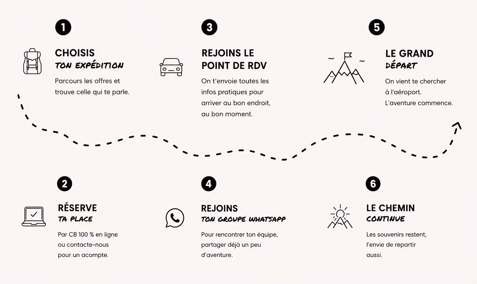 Schéma du déroulé de réservation — séjour Outdoor 60+.