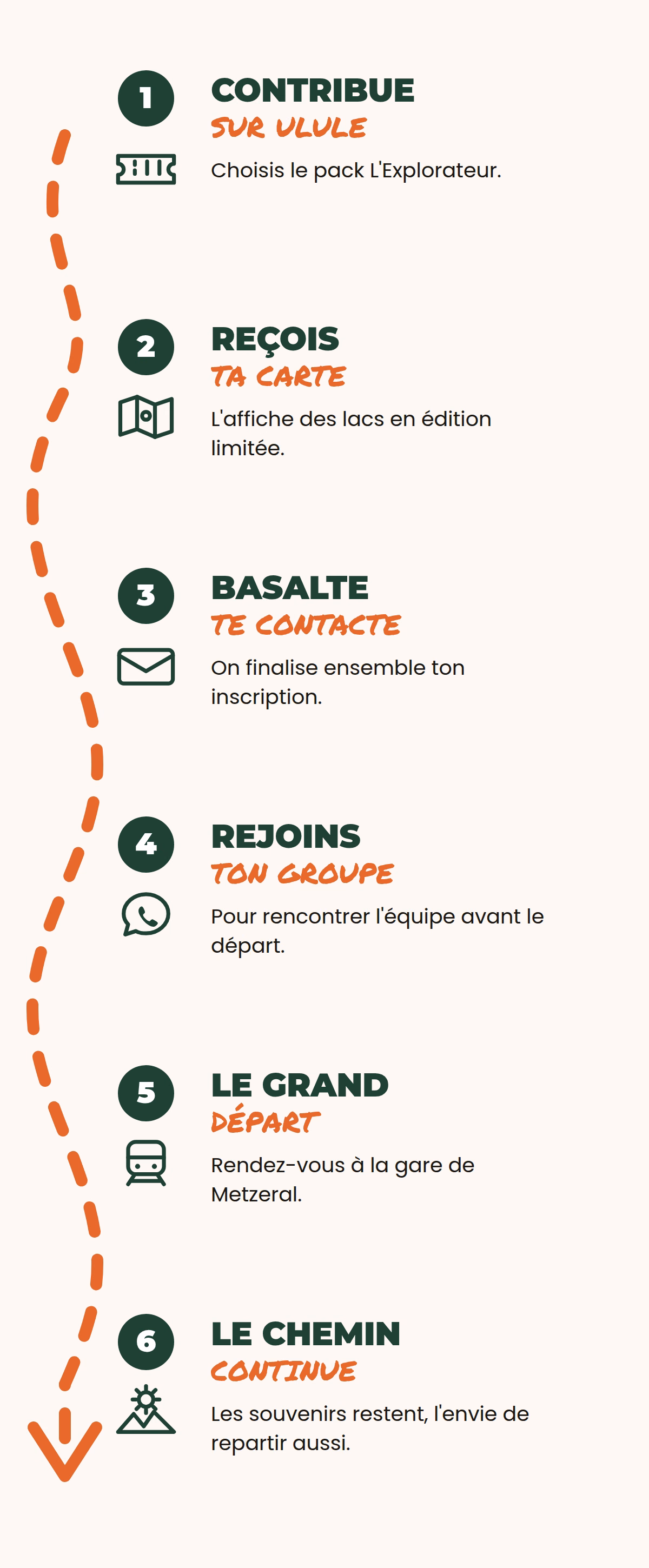 Les six étapes du parcours : contribuer sur Ulule, recevoir la carte, être contacté par Basalte, rejoindre le groupe, le départ à Metzeral et le chemin qui continue.