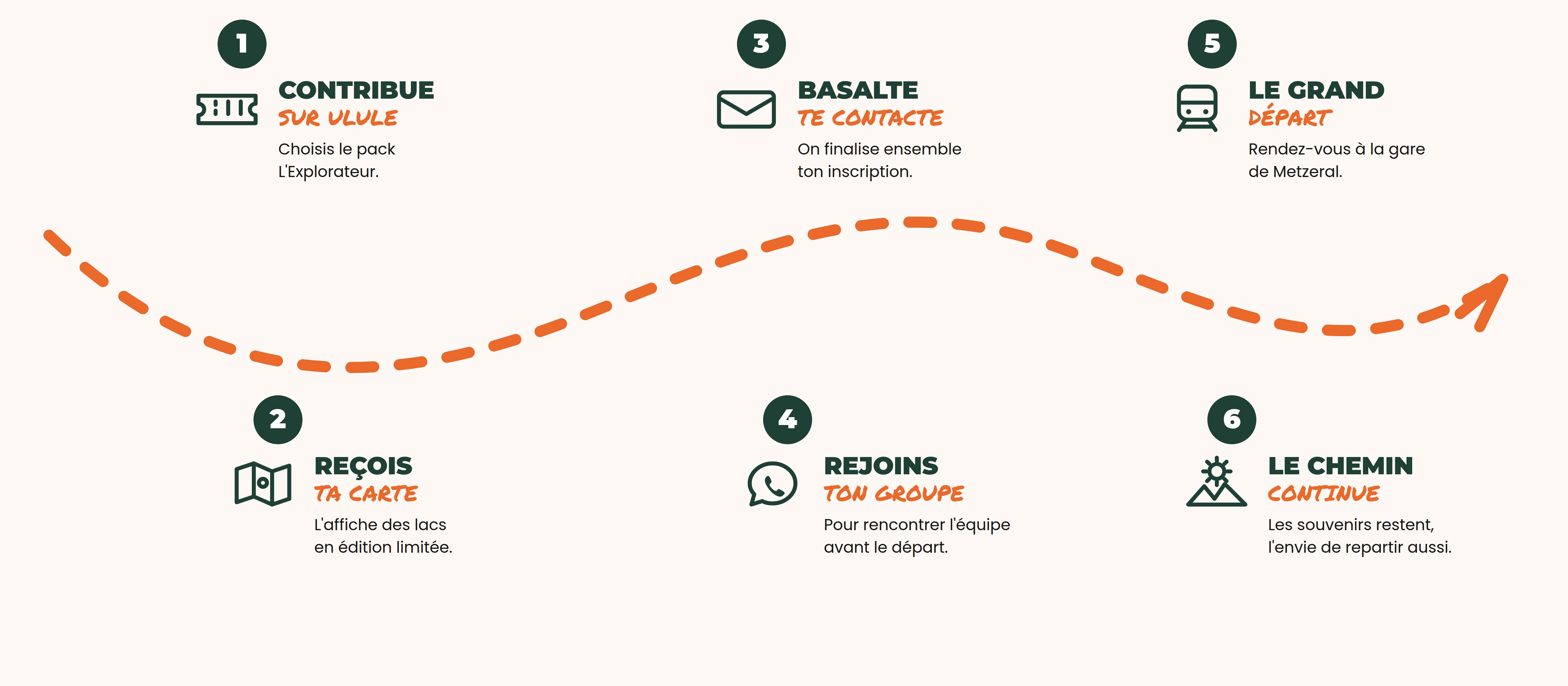 Les six étapes du parcours : contribuer sur Ulule, recevoir la carte, être contacté par Basalte, rejoindre le groupe, le départ à Metzeral et le chemin qui continue.