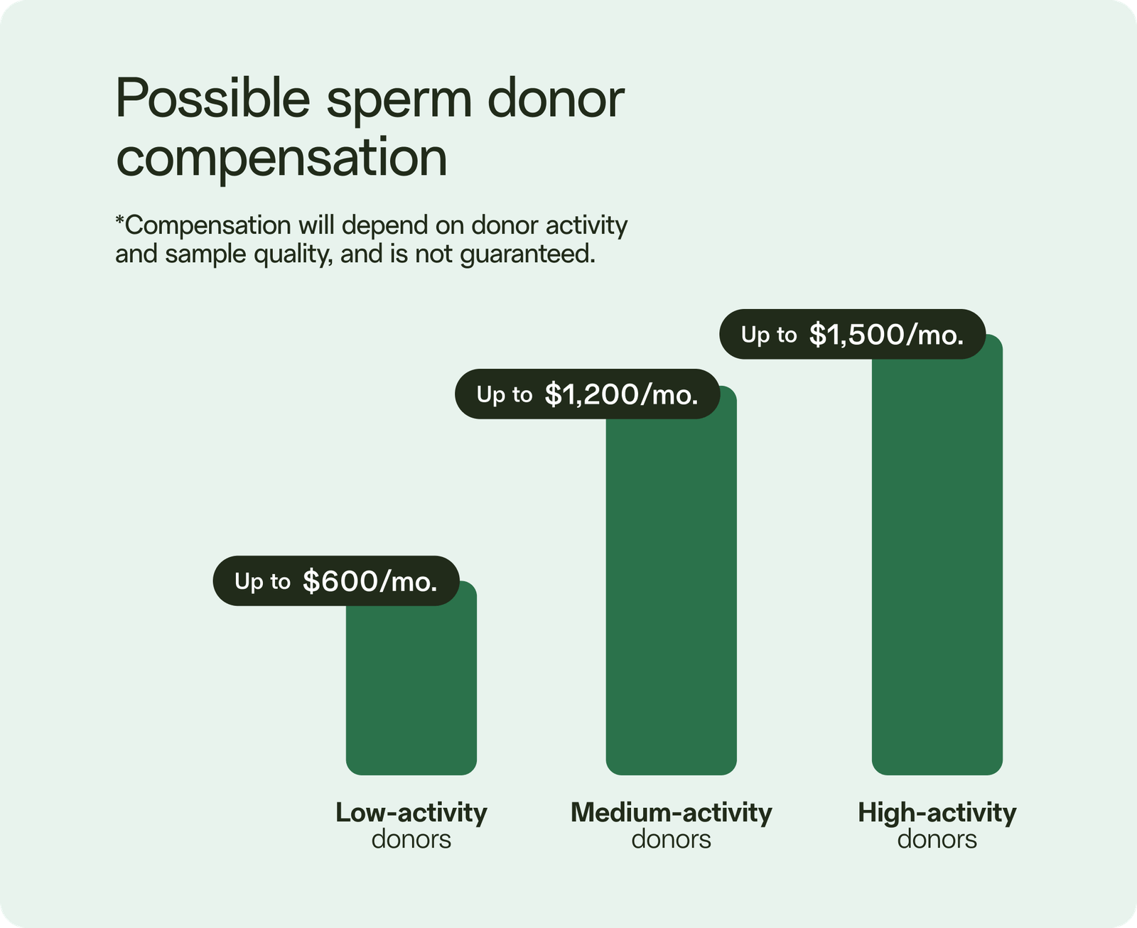 How Much To Be A Sperm Donor