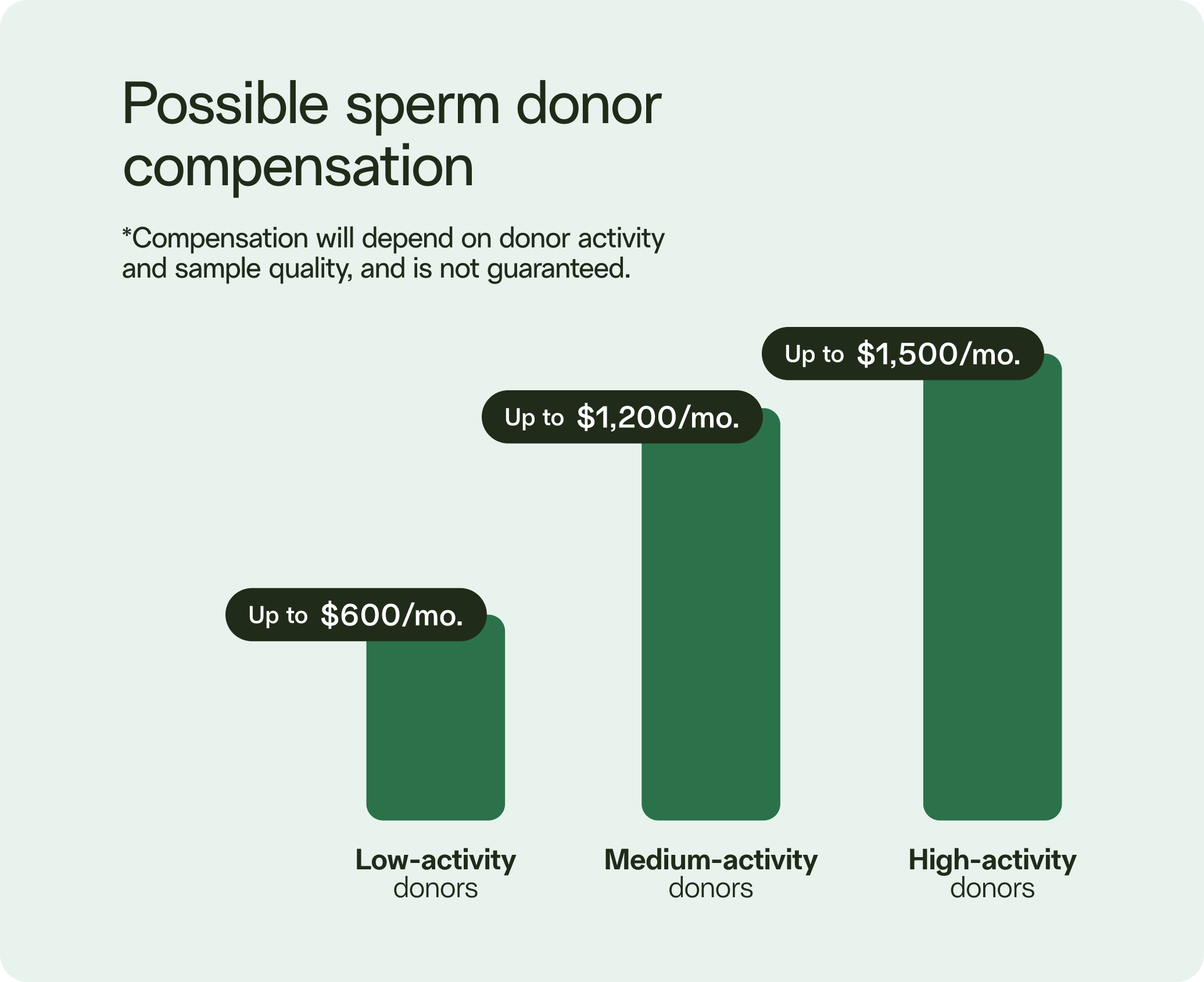 Bar chart showing possible sperm donor compensation: low-activity donors up to $600 per month, medium-activity donors up to $1,200 per month, high-activity donors up to $1,500 per month, with a note that compensation depends on activity and sample quality and is not guaranteed.