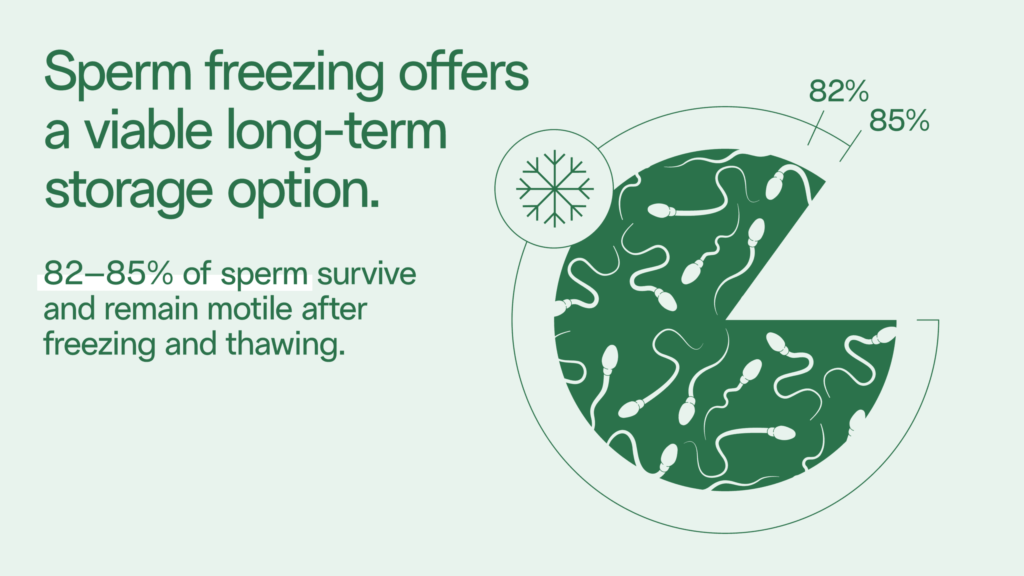 Pie chart showing that 82-85% of sperm survive and remain motile after freezing and thawing.