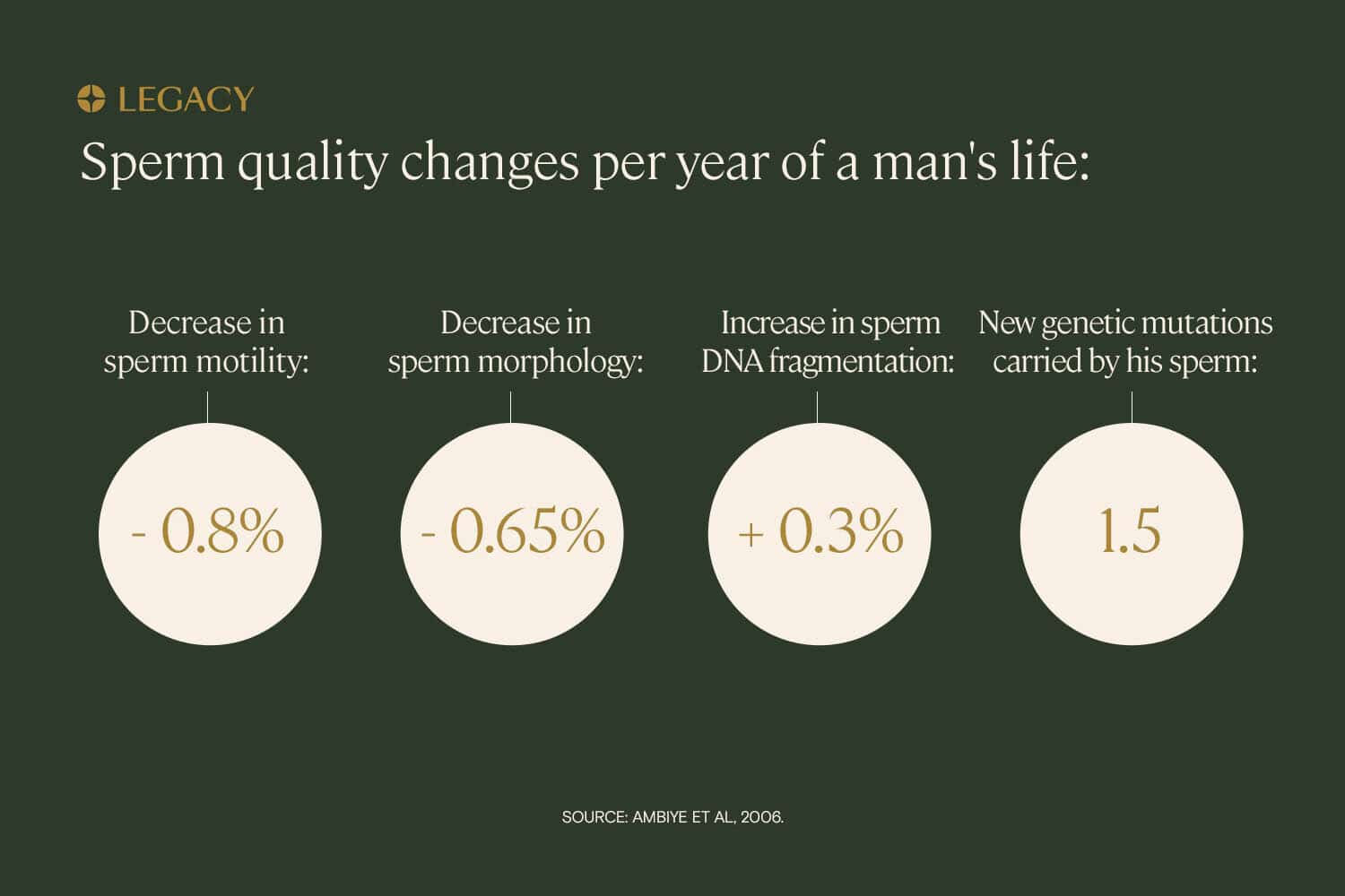 Sperm quality decreases nearly 60% from your 30s to your 50s