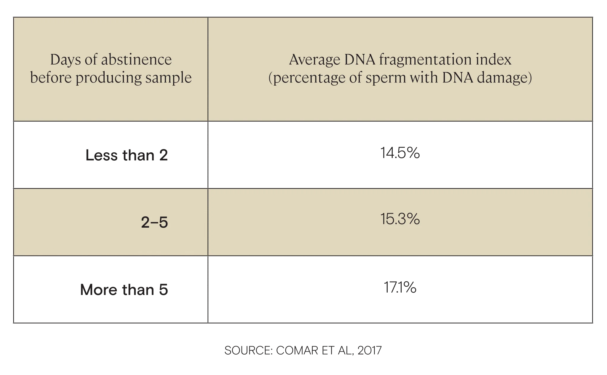 Does masturbation affect male fertility or sperm count?