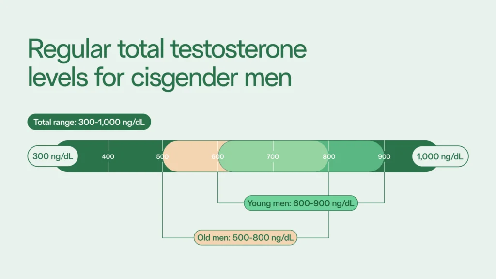 Chart displaying regular total testosterone levels for cisgender men, related to TRT and its effects on the body