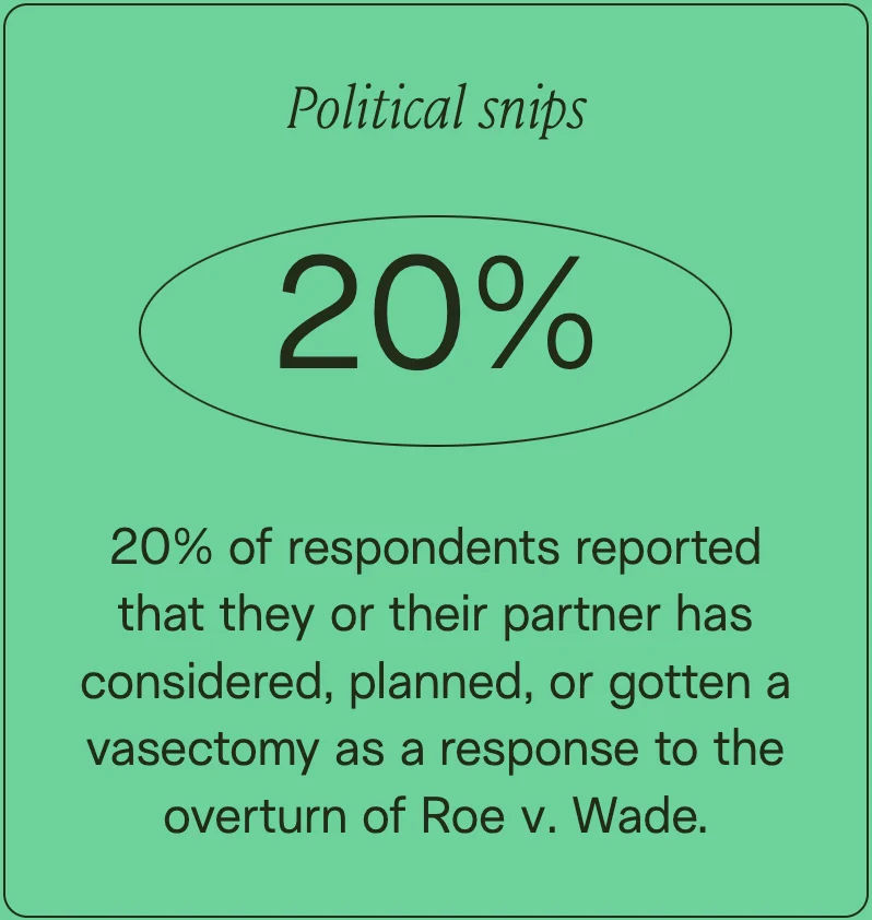 Vasectomies during March Madness increased after Roe v. Wade was overturned