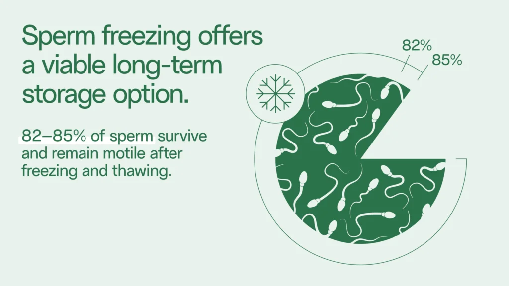 Pie chart showing that 82-85% of sperm survive and remain motile after freezing and thawing.
