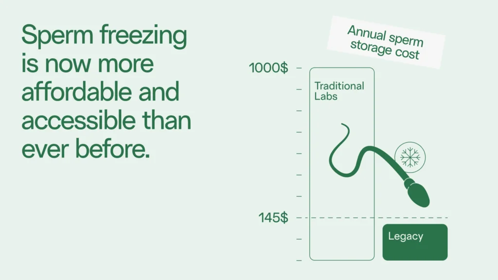 Bar graph showing that sperm freezing is now more affordable and accessible than ever before. Traditional labs cost $1000/year whereas Legacy only costs $145/year.
