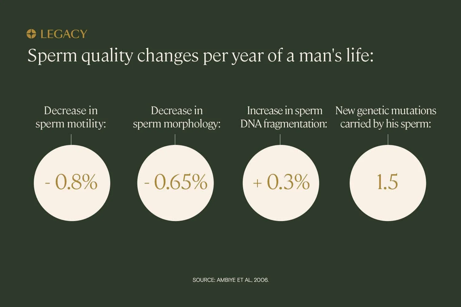 Sperm quality decreases nearly 60% from your 30s to your 50s