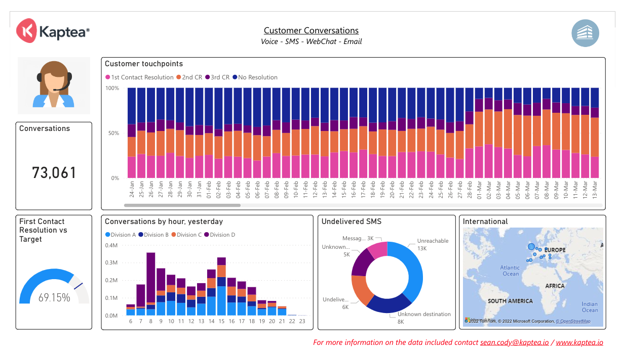 How To Improve First Call Resolution - Kaptea Analytics Chart
