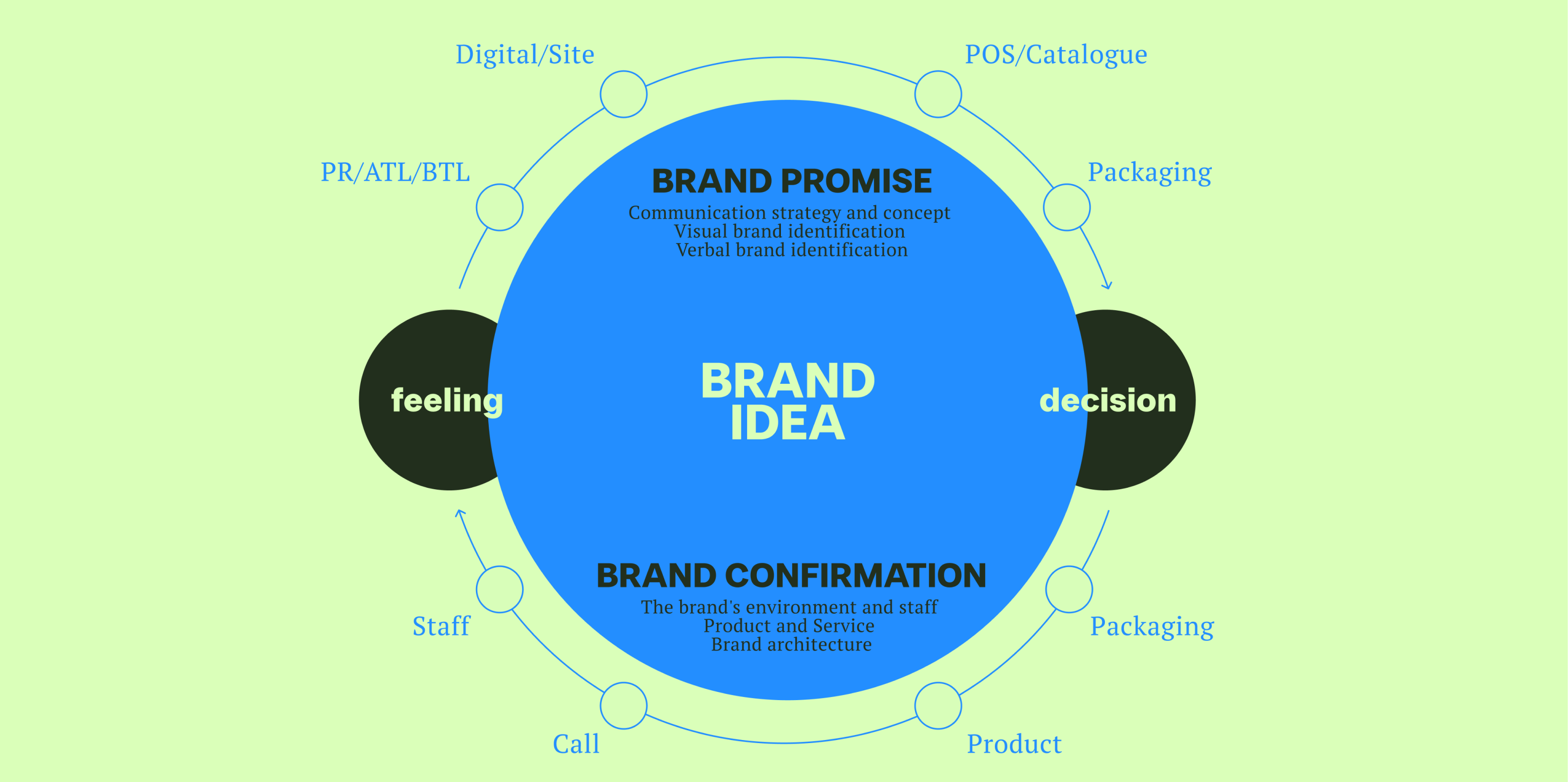 Brand building for Bronnikov Consulting