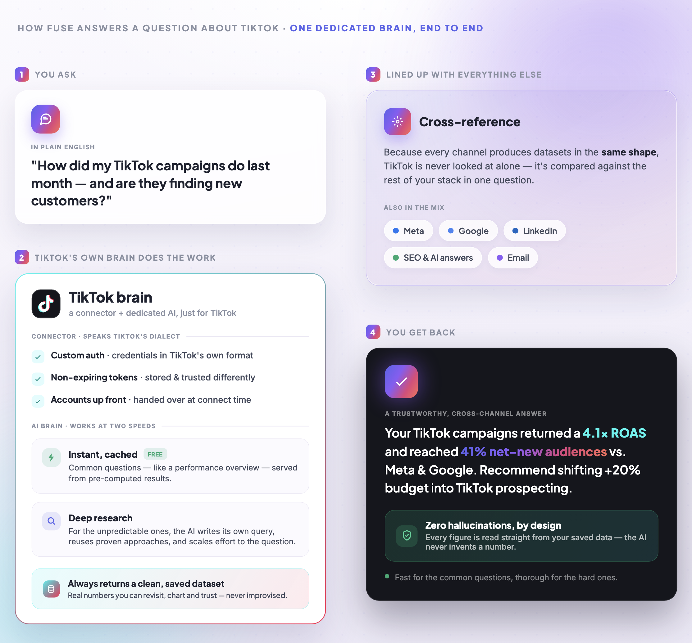 Flowchart of a TikTok Ads question in Fuse being answered instantly or via AI research, then cross-referenced with other channels and SEO.