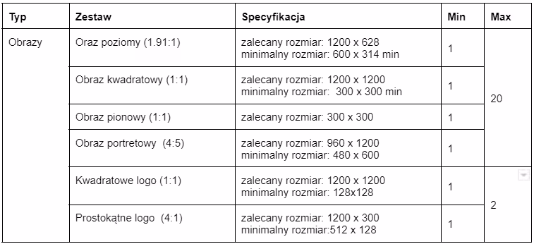 Tabela przedstawiająca typy obrazów i logo, ich zestawy, specyfikacje rozmiarów zalecanych i minimalnych oraz minimalną i maksymalną liczbę do użycia.