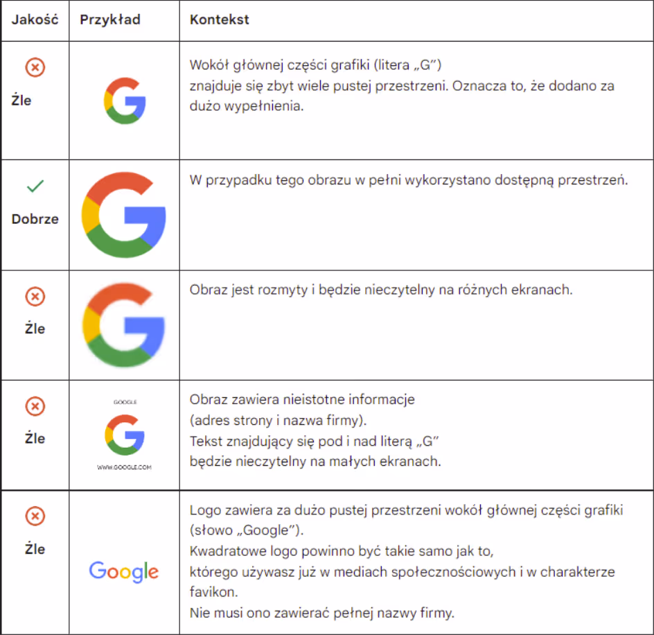 Tabela pokazująca przykłady i kontekst dotyczący jakości logo Google, wskazująca na błędy takie jak zbyt duża pusta przestrzeń, rozmycie, nieistotne informacje i niewłaściwe wykorzystanie przestrzeni wokół grafiki.