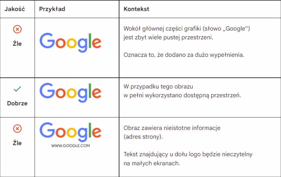 Tabela pokazująca trzy przykłady logo Google z oceną jakości: pierwszy przykład oznaczony jako zły z nadmiarem pustej przestrzeni, drugi jako dobry z pełnym wykorzystaniem przestrzeni, trzeci jako zły z nieistotnym adresem strony pod logo.