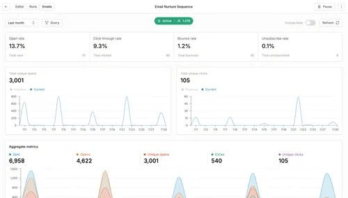 image of the campaign analytics dashboard in the conversion app