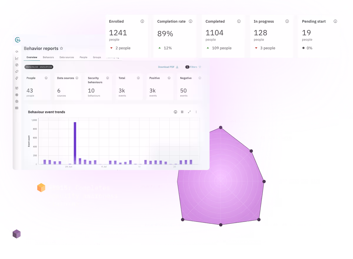 CybSafe GUIDE Improved security behaviors & culture