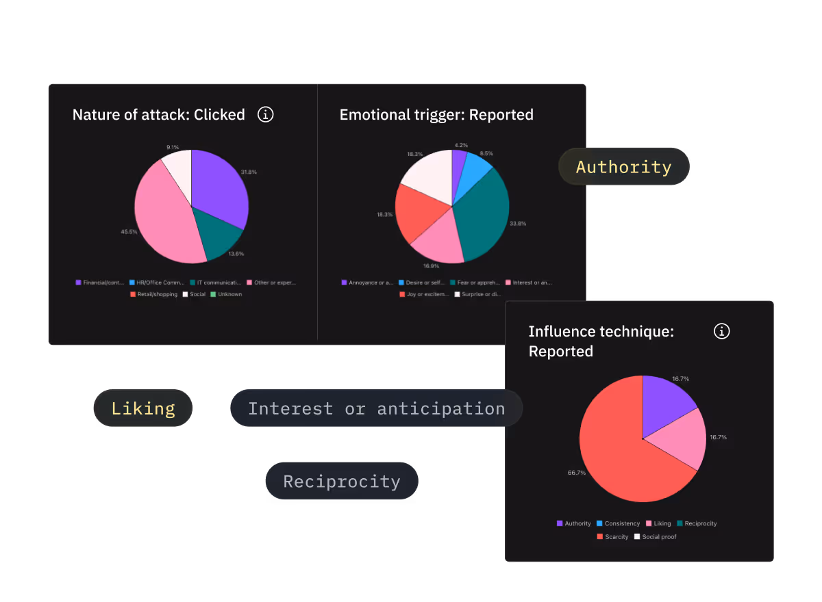 CybSafe PHISH Reveals the drivers of risky behavior