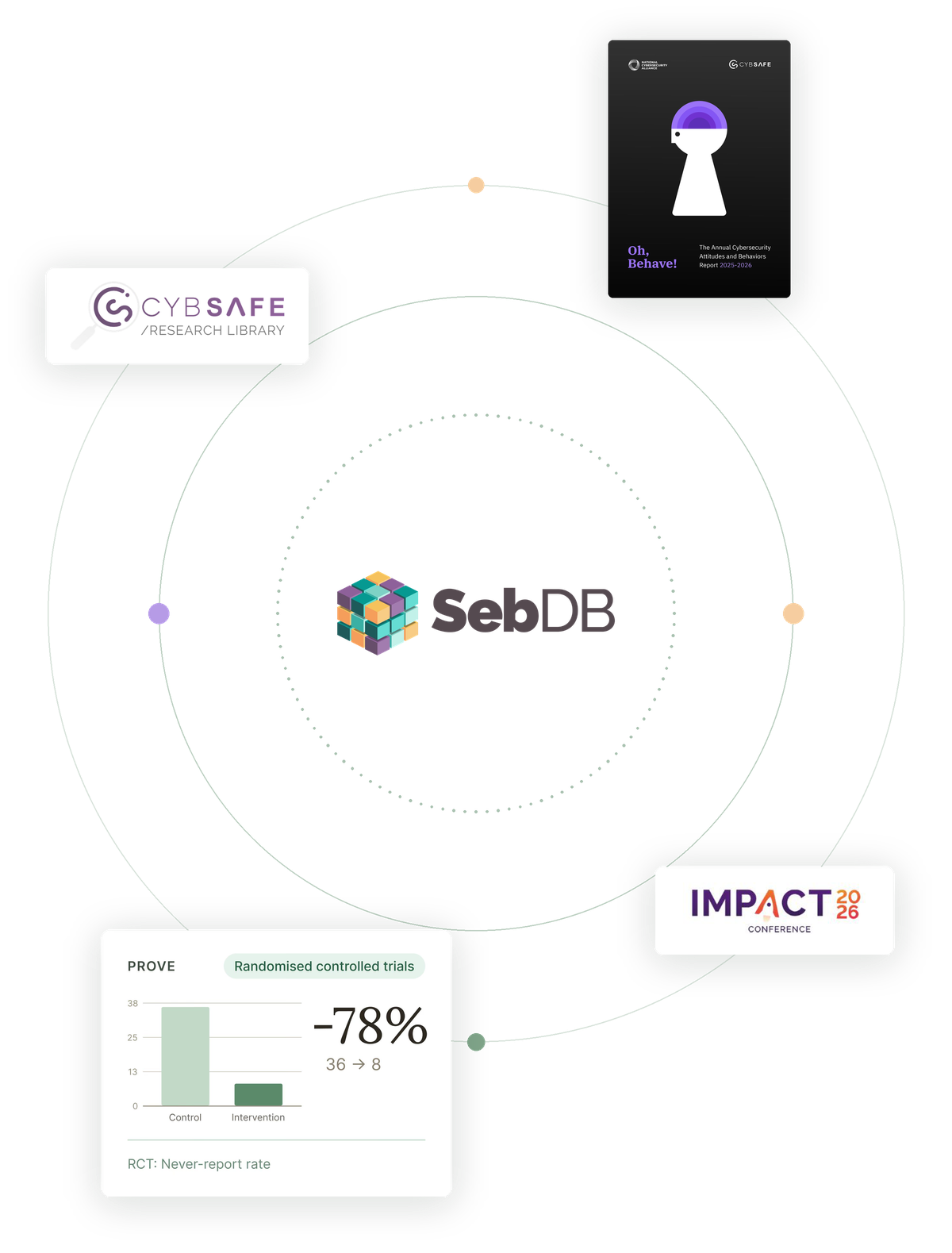 SebDB at the centre of CybSafe's evidence base, linked to the Research Library, the Oh Behave report, the IMPACT conference and a randomised controlled trial