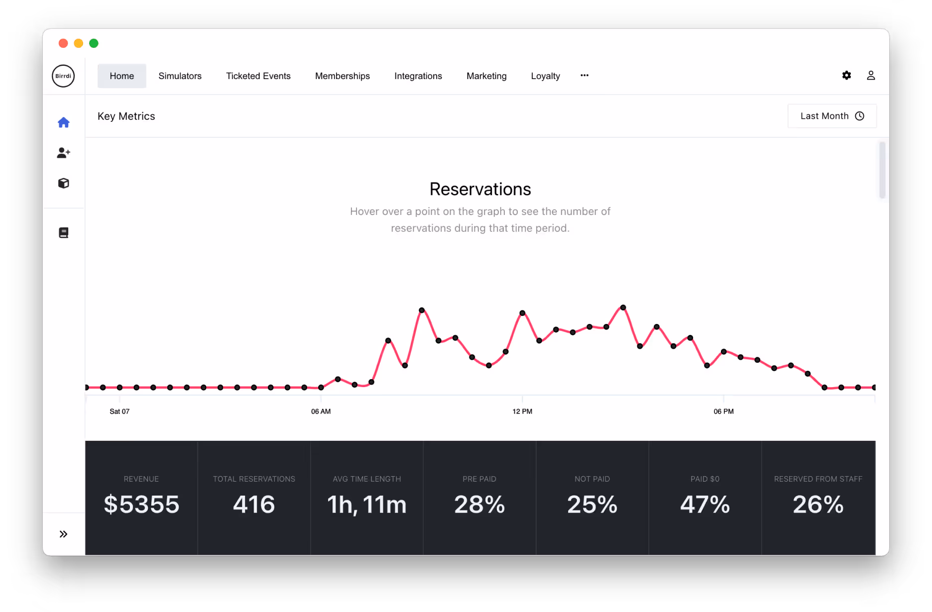 A dashboard view of reservation analytics under the 'Key Metrics' section. The central area displays a line graph titled 'Reservations,' showing booking activity across a single day from midnight to 8 PM. Below the graph, key stats are shown in dark boxes: Revenue ($5355), Total Reservations (416), Average Time Length (1h 11m), Pre Paid (28%), Not Paid (25%), Paid $0 (47%), and Reserved from Staff (26%). The dashboard menu at the top includes navigation tabs for Simulators, Ticketed Events, Memberships, Integrations, Marketing, and more. A filter in the upper right is set to 'Last Month.'