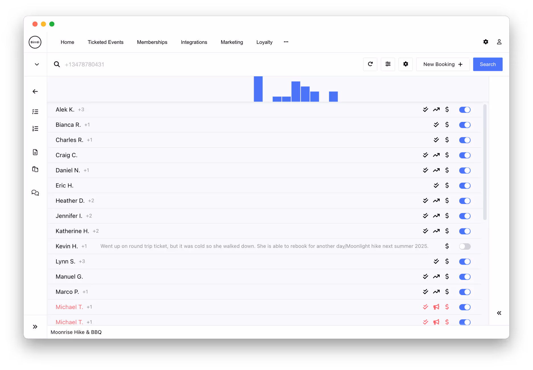 A customer reservation management interface showing a list of names with associated icons and booking details. A blue bar chart at the top represents booking activity by time. Each row includes a name (e.g., Alek K., Bianca R., Michael T.), a guest count (e.g., +1, +2), and action icons such as check marks, dollar signs, notes, or toggles for status. Michael T.'s row is highlighted in red, indicating an issue or cancellation. A note is visible under Kevin H.'s name explaining rebooking for another day. The interface includes a top navigation bar with tabs like Ticketed Events, Memberships, and Marketing, and a 'New Booking' button on the right.