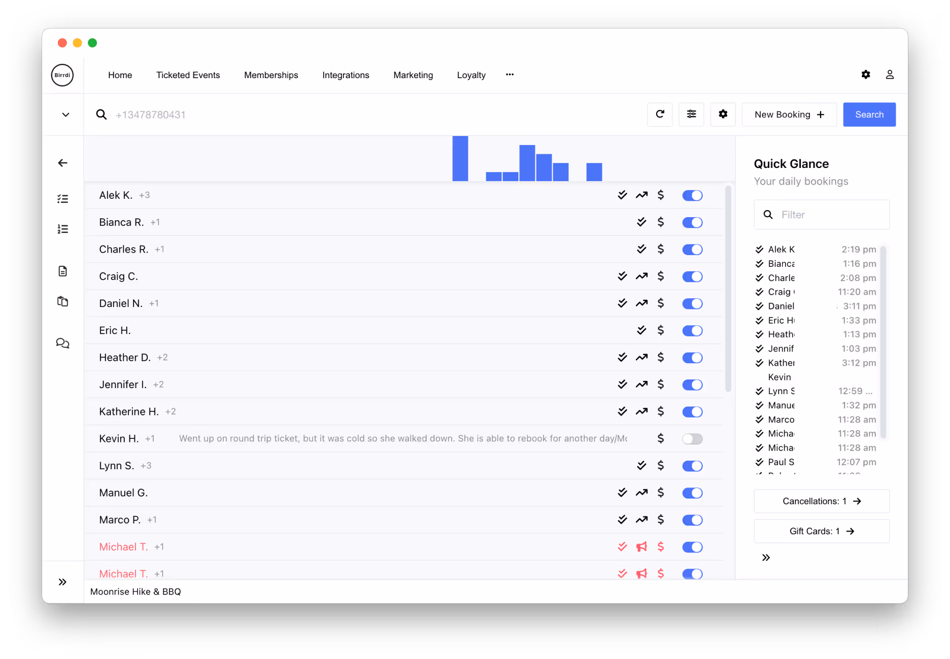 A customer reservation management interface showing a list of names with associated icons and booking details. A blue bar chart at the top represents booking activity by time. Each row includes a name (e.g., Alek K., Bianca R., Michael T.), a guest count (e.g., +1, +2), and action icons such as check marks, dollar signs, notes, or toggles for status. Michael T.'s row is highlighted in red, indicating an issue or cancellation. A note is visible under Kevin H.'s name explaining rebooking for another day. The interface includes a top navigation bar with tabs like Ticketed Events, Memberships, and Marketing, and a 'New Booking' button on the right.