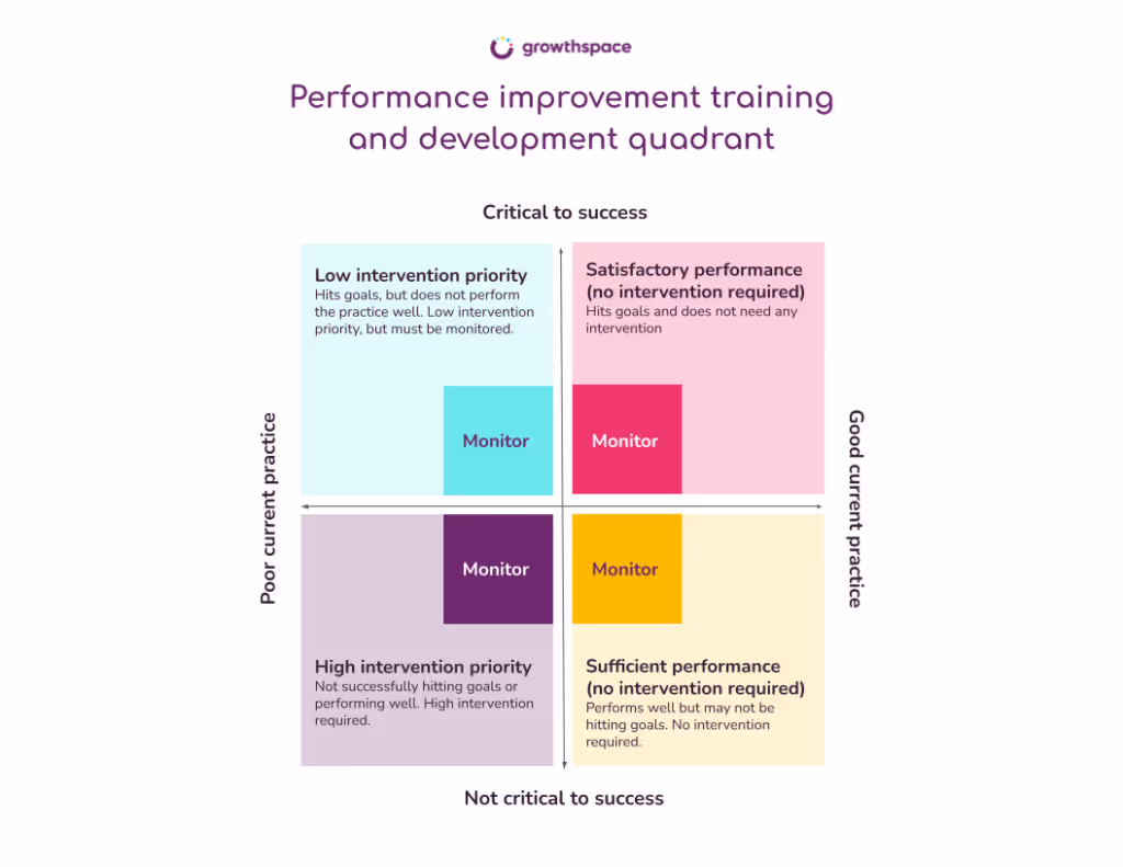 Performance improvement training and development quadrant