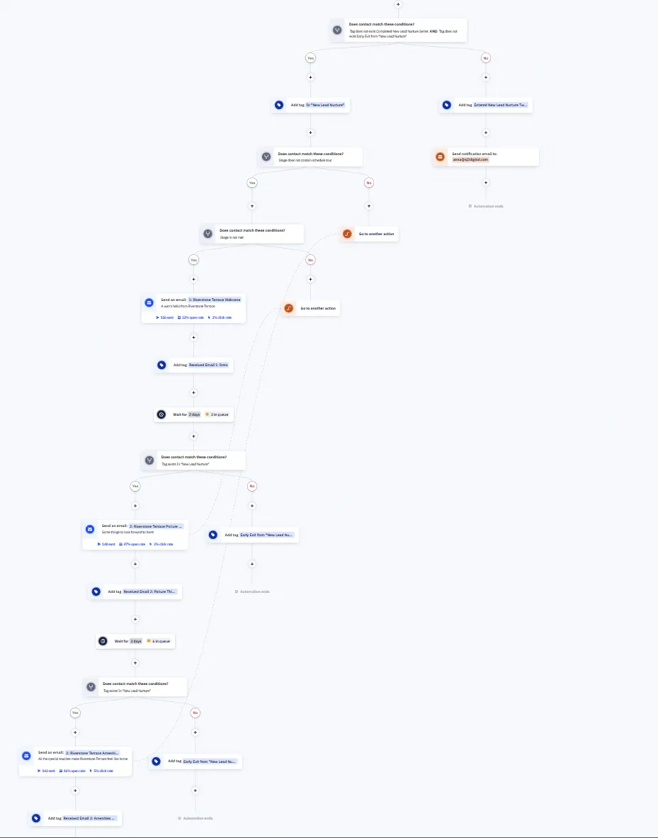 A screenshot of the automation dev from a senior living email campaign