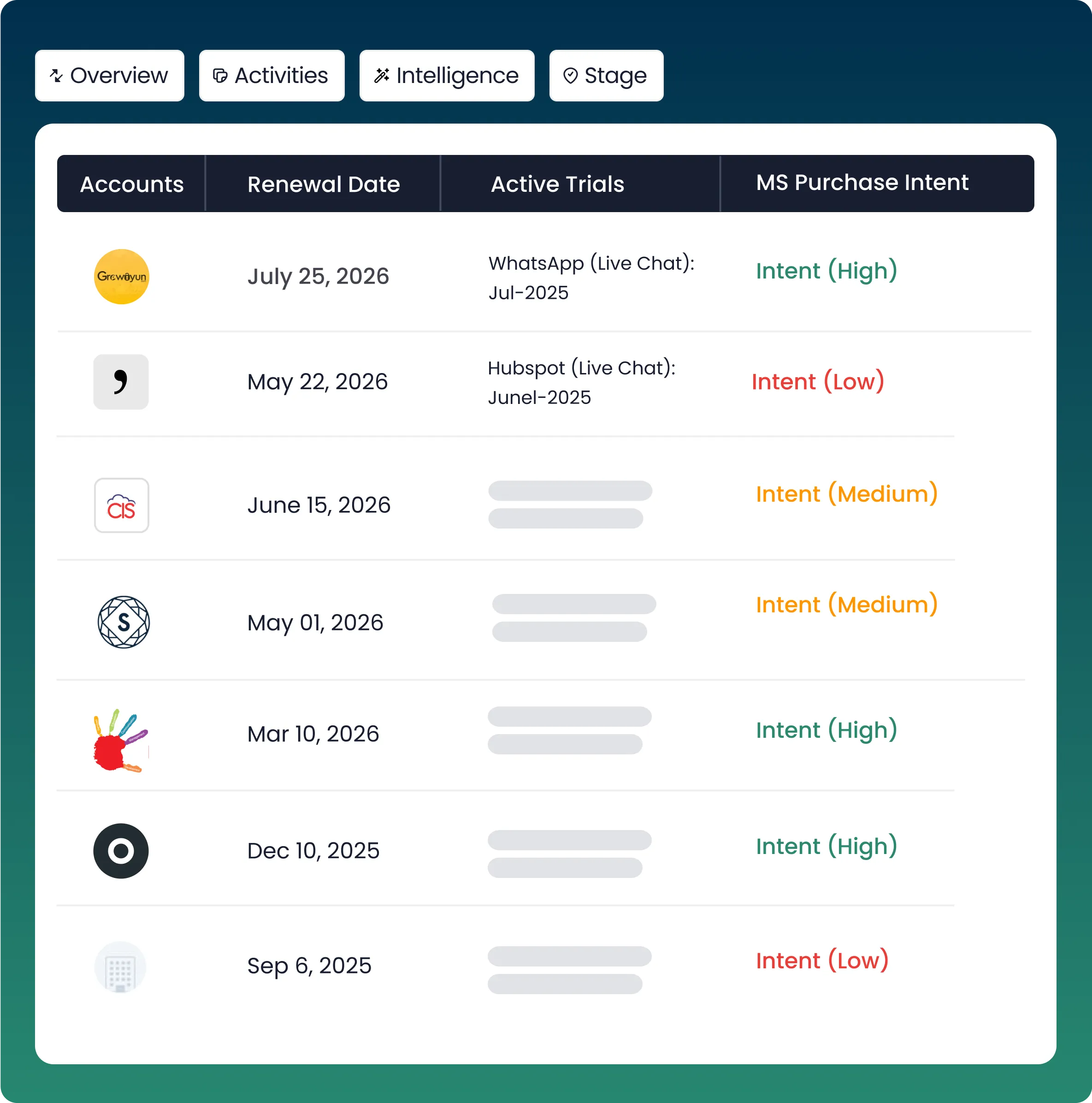 MarketSizer account management dashboard showing renewal dates, active trials, and purchase intent levels for key SaaS accounts including Growoyum, Comma, and PrognoCIS. Highlights high-, medium-, and low-intent opportunities with competitor trial timelines. Supports B2B SaaS revenue teams in targeting renewals and competitive conversions across global markets.

