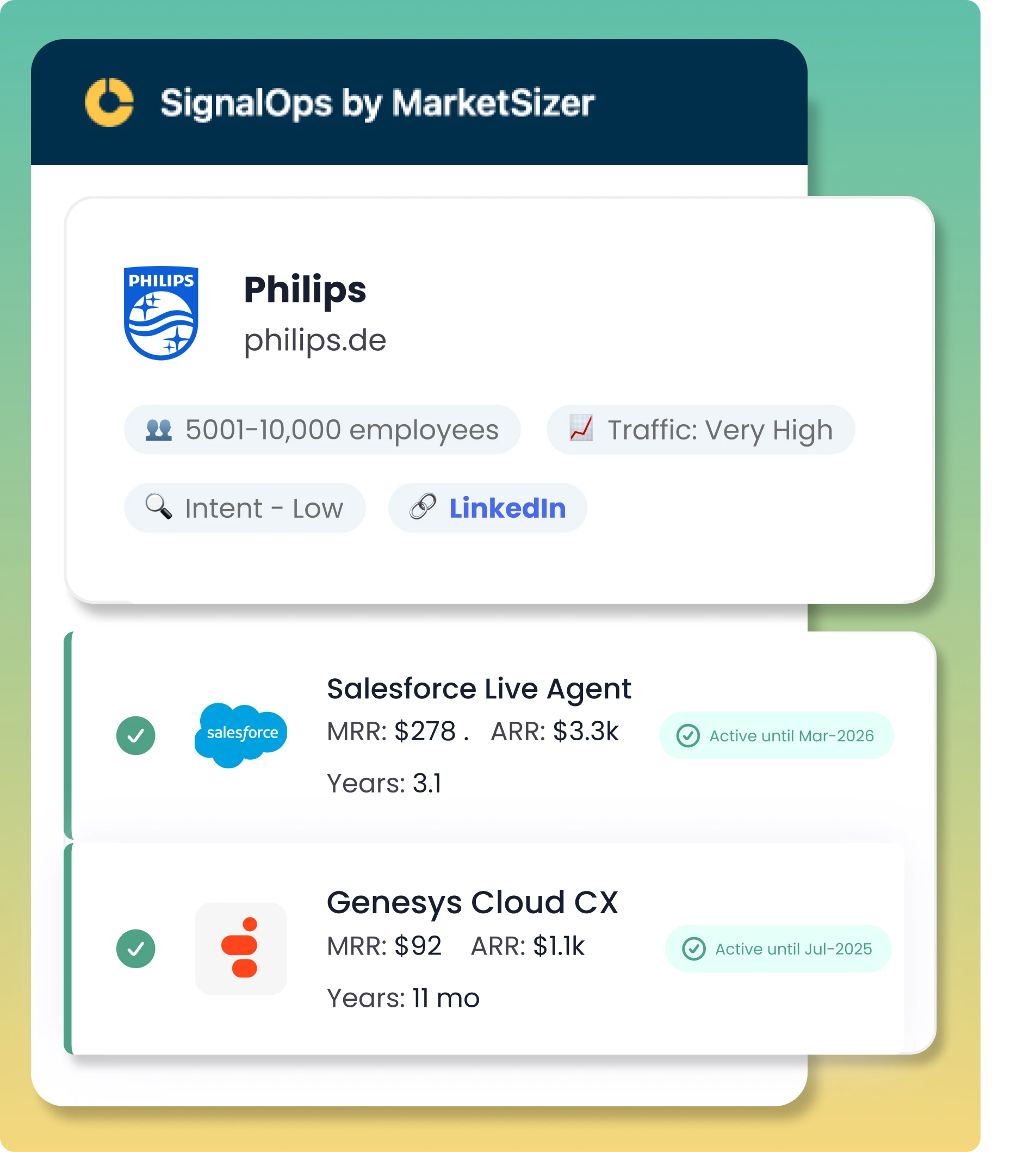 MarketSizer SignalOps dashboard showing Philips company profile with employee count, website traffic insights, and purchase intent score. Displays active Salesforce Live Agent and Genesys Cloud CX subscriptions with MRR, ARR, and renewal dates. Designed for B2B SaaS GTM teams to identify account health and competitive positioning in Europe.

