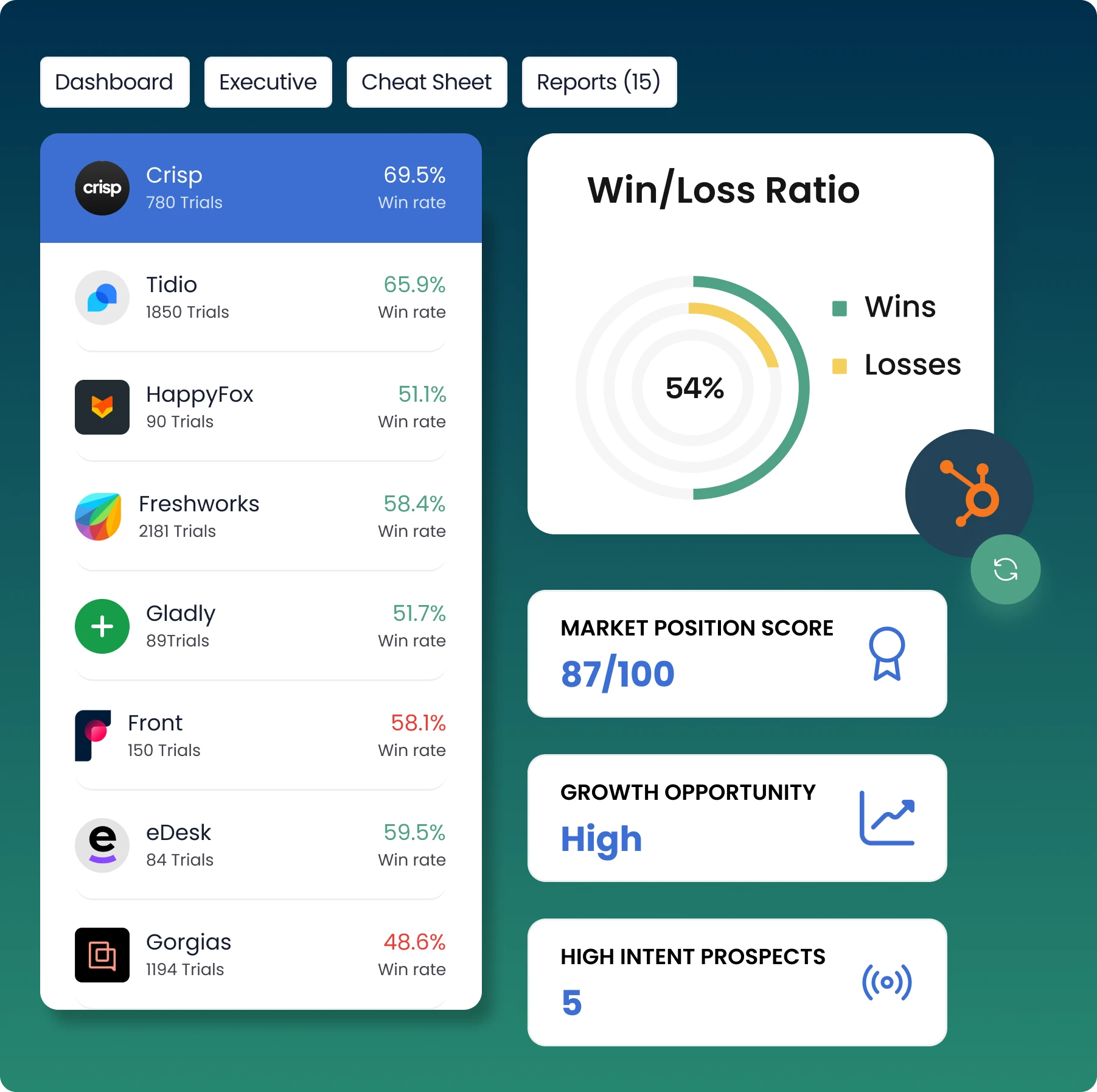 MarketSizer SignalOps competitive intelligence dashboard ranking live chat vendors by win rate and trial volume, including Crisp, Tidio, Freshworks, Gladly, and Gorgias. Features win/loss ratio chart, market position score, growth opportunity indicator, and count of high-intent prospects. Built for global SaaS sales and marketing teams to target competitive displacement.

