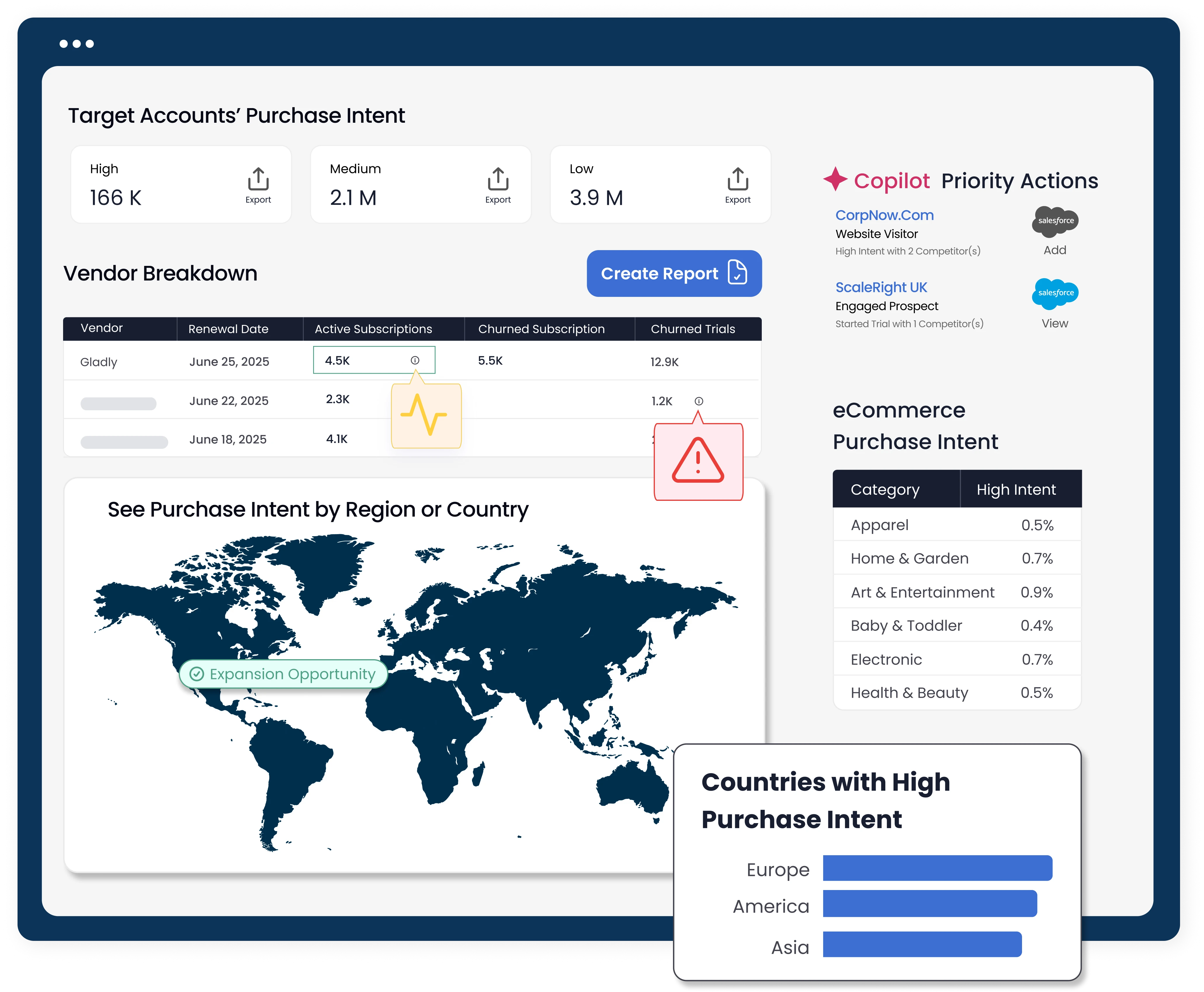 MarketSizer purchase intent dashboard showing high-, medium-, and low-intent account volumes with vendor subscription breakdown, churned subscriptions, and churned trials. Includes a world map highlighting expansion opportunities and purchase intent by region (Europe, America, Asia) and by eCommerce category such as apparel, home & garden, and electronics. Copilot priority actions flag high-intent website visitors and engaged prospects with competitive trials for GTM teams in global B2B SaaS markets.

