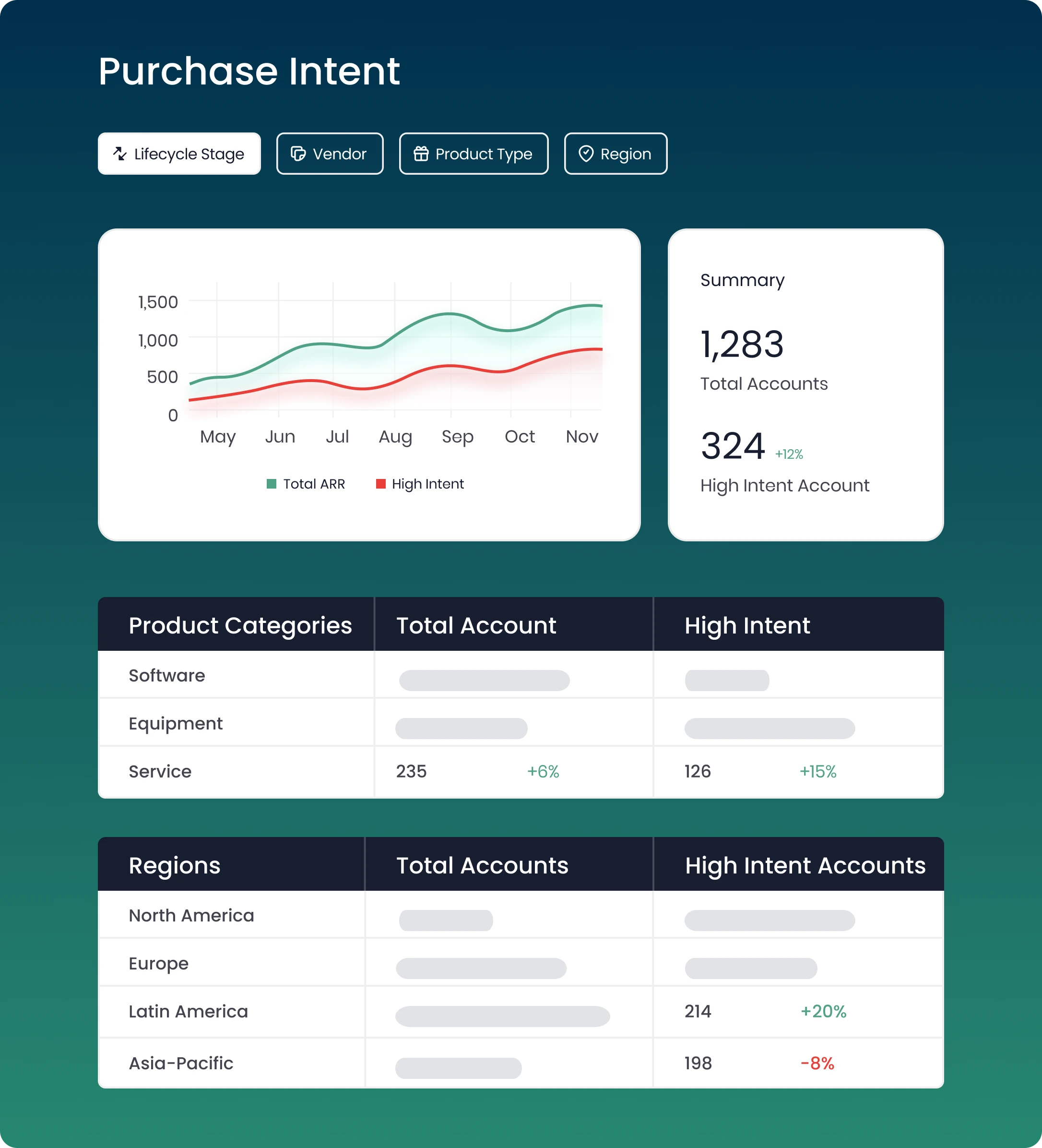 MarketSizer purchase intent analytics dashboard showing total ARR vs high-intent accounts over time, with May to November trend lines. Summary highlights 1,283 total accounts and 324 high-intent accounts (+12%). Includes product category breakdown for software, equipment, and service, and regional distribution across North America, Europe, Latin America, and Asia-Pacific, with growth and decline rates for high-intent opportunities. Designed for B2B SaaS GTM teams to prioritise sales efforts by product type and region.

