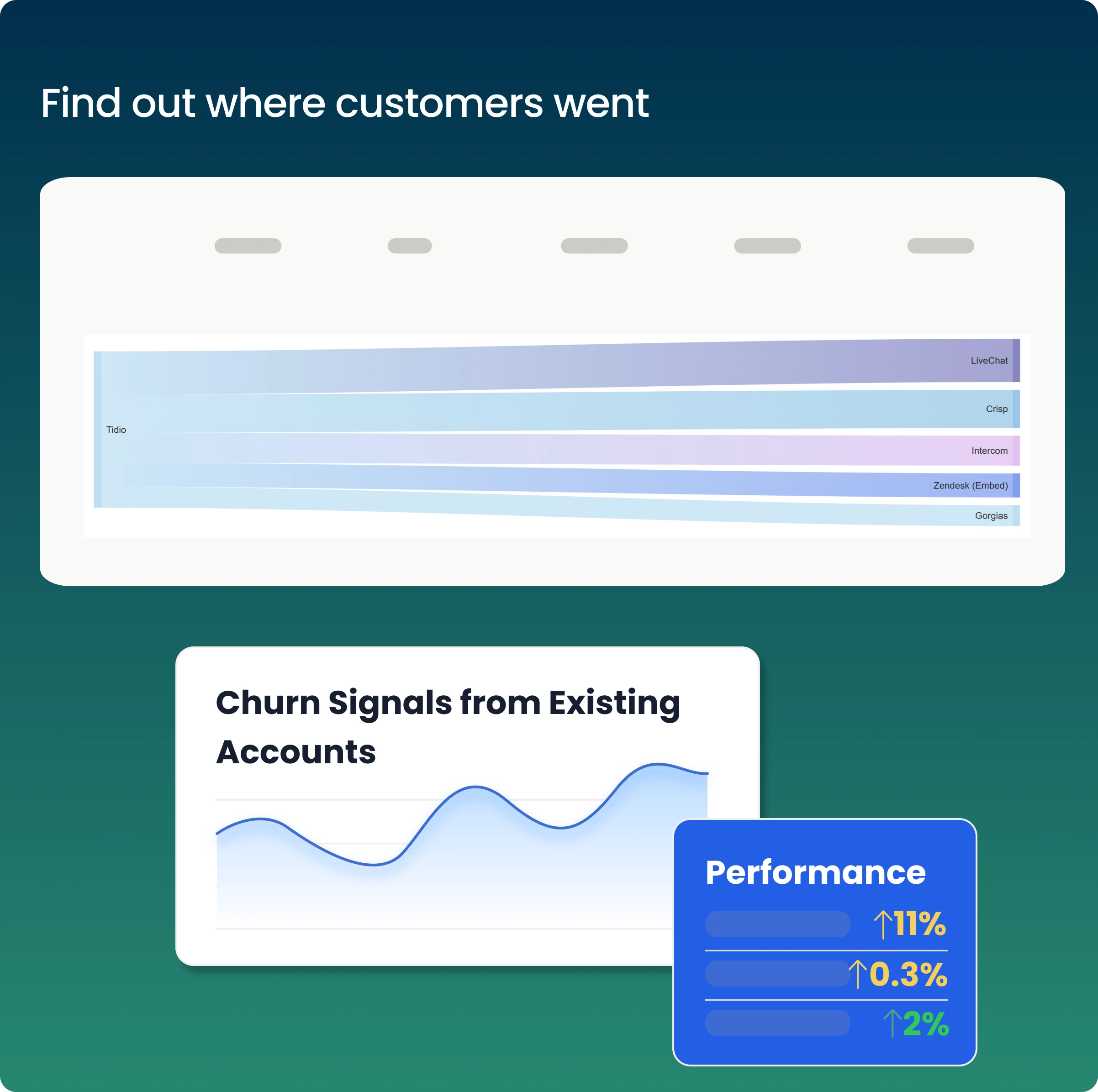 MarketSizer customer churn insights dashboard showing destination mapping for lost customers to competitors including LiveChat, Crisp, Intercom, Zendesk, and Gorgias. Includes churn signals graph from existing accounts and performance metrics showing increases in at-risk accounts (+11%), churn rate (+0.3%), and renewal rate (+2%). Designed for B2B SaaS GTM and Customer Success teams to reduce churn and improve retention.


