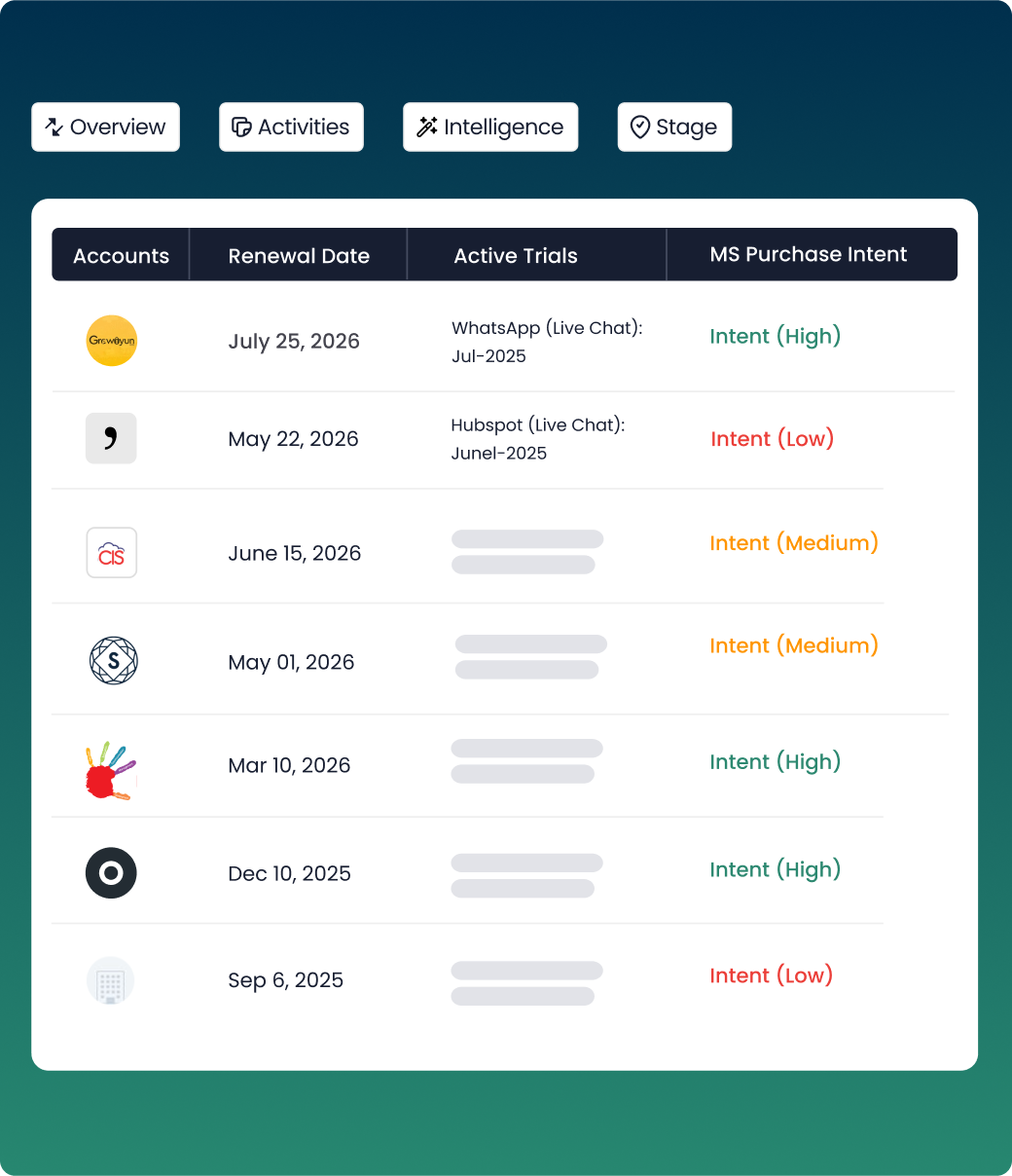 MarketSizer account management dashboard showing renewal dates, active trials, and purchase intent levels for key SaaS accounts including Growoyum, Comma, and PrognoCIS. Highlights high-, medium-, and low-intent opportunities with competitor trial timelines. Supports B2B SaaS revenue teams in targeting renewals and competitive conversions across global markets.
