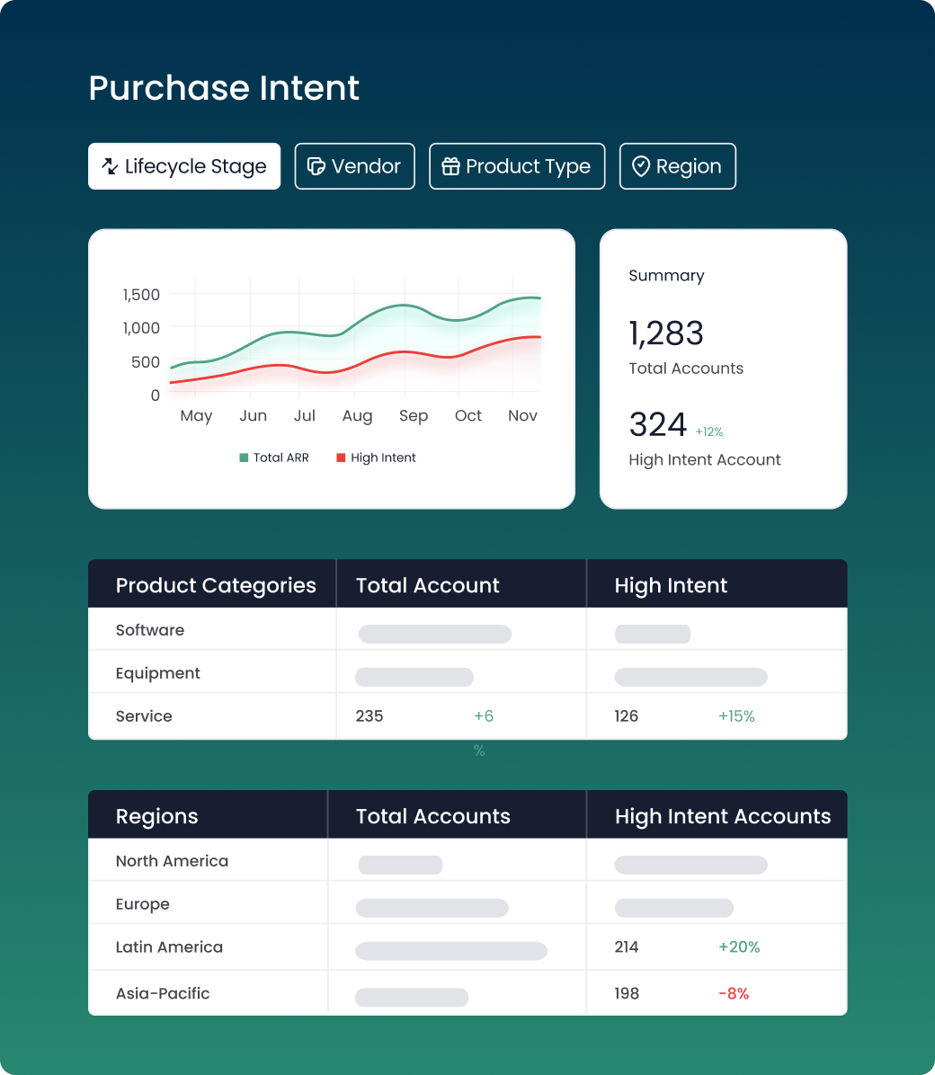 MarketSizer purchase intent analytics dashboard showing total ARR vs high-intent accounts over time, with May to November trend lines. Summary highlights 1,283 total accounts and 324 high-intent accounts (+12%). Includes product category breakdown for software, equipment, and service, and regional distribution across North America, Europe, Latin America, and Asia-Pacific, with growth and decline rates for high-intent opportunities. Designed for B2B SaaS GTM teams to prioritise sales efforts by product type and region.
