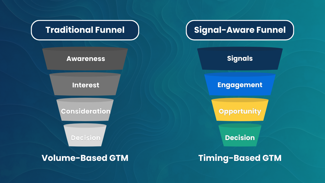 Legacy GTM playbooks focus on pushing volume through a fixed sequence. Signal-aware GTM flips that by aligning plays to behavioural windows starting from evidence, not assumptions.