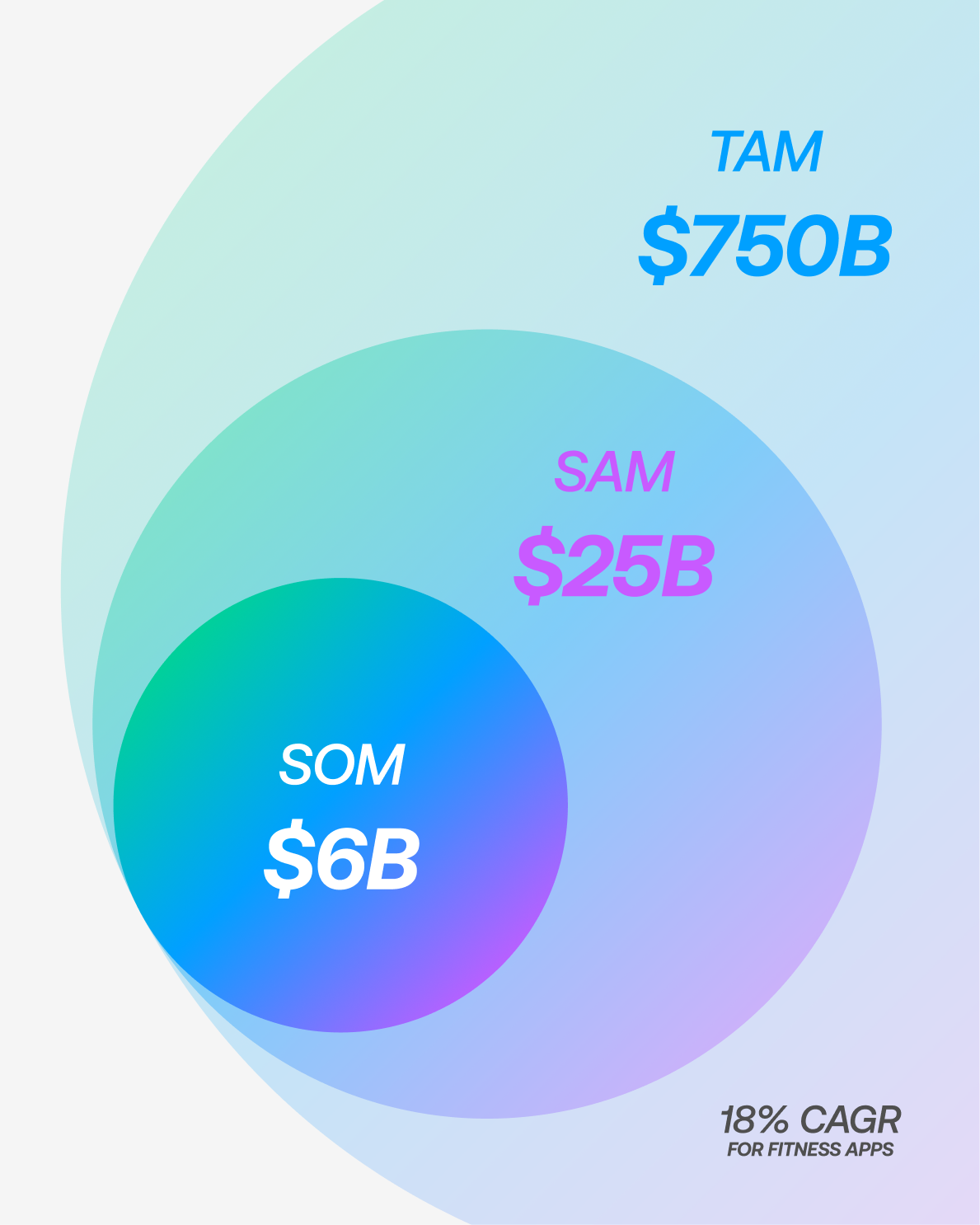 Mottiv market size TAM SAM SOM slide - investor pitch deck by 100PitchDecks
