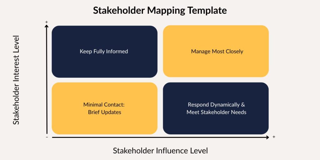 stakeholder mapping template outlining stakeholder matrix, showing power and influence level of stakeholders and the amount of input they should have based on that