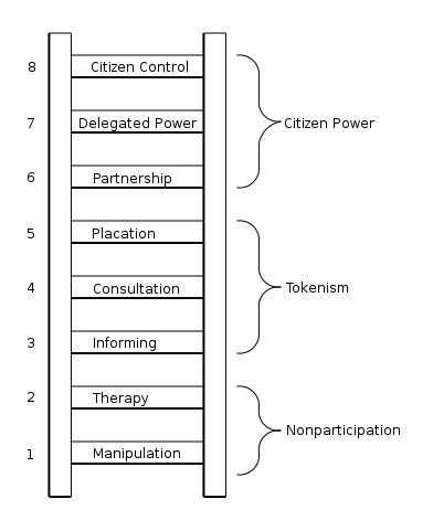 Sherry's Arnstein's Ladder of Citizen Participation laying out the 8 rungs